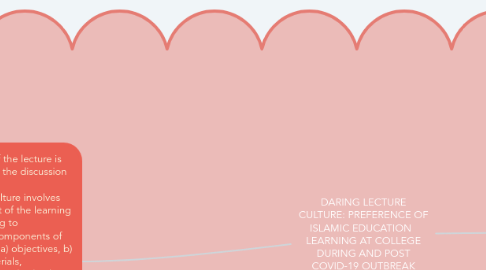 Mind Map: DARING LECTURE CULTURE: PREFERENCE OF ISLAMIC EDUCATION   LEARNING AT COLLEGE DURING AND POST COVID-19 OUTBREAK