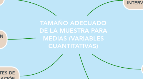 Mind Map: TAMAÑO ADECUADO DE LA MUESTRA PARA MEDIAS (VARIABLES CUANTITATIVAS)