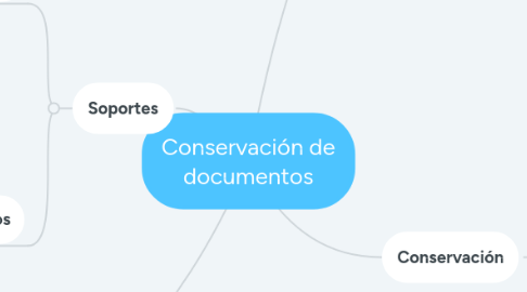 Mind Map: Conservación de documentos