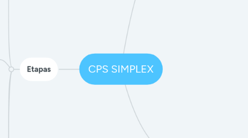 Mind Map: CPS SIMPLEX