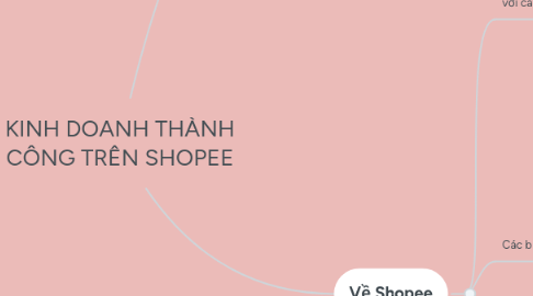 Mind Map: KINH DOANH THÀNH CÔNG TRÊN SHOPEE