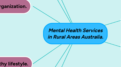 Mind Map: Mental Health Services in Rural Areas Australia.