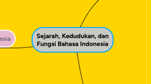 Mind Map: Sejarah, Kedudukan, dan Fungsi Bahasa Indonesia