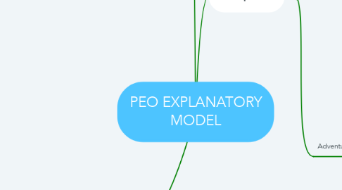 Mind Map: PEO EXPLANATORY MODEL
