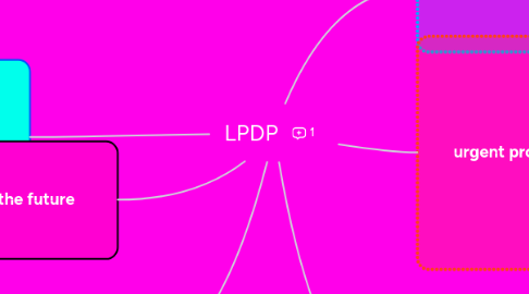 Mind Map: LPDP