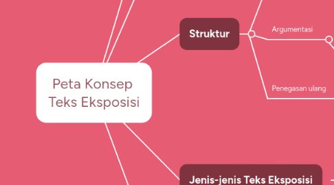 Mind Map: Peta Konsep Teks Eksposisi
