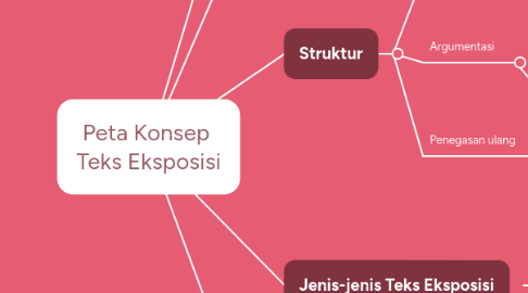 Mind Map: Peta Konsep  Teks Eksposisi