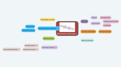 Mind Map: Ёруғликнинг қутбланиши