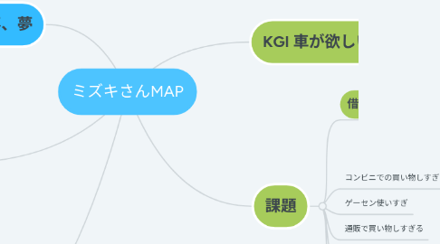 Mind Map: ミズキさんMAP