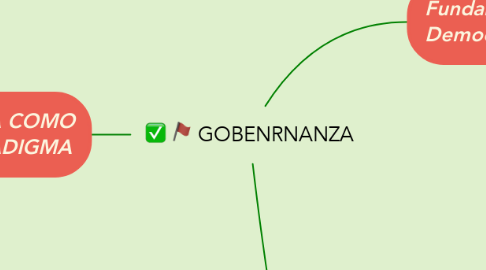Mind Map: GOBENRNANZA
