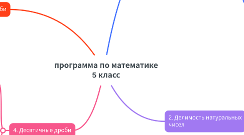 Mind Map: программа по математике 5 класс