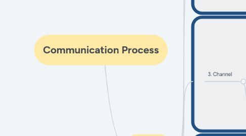 Mind Map: Communication Process