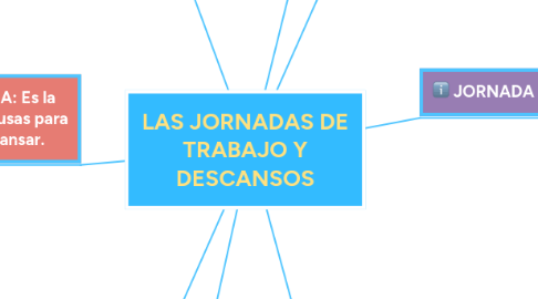 Mind Map: LAS JORNADAS DE TRABAJO Y DESCANSOS