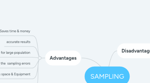Mind Map: SAMPLING
