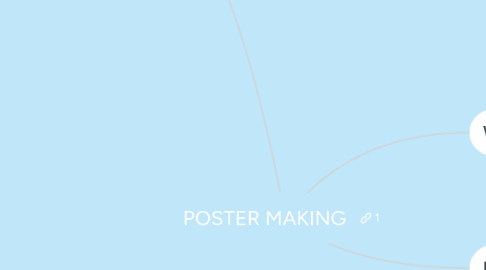 Mind Map: POSTER MAKING