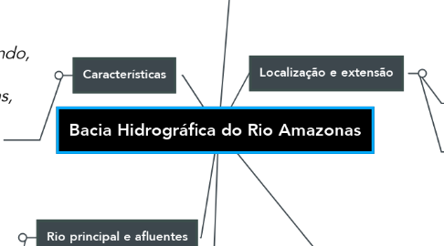 Mind Map: Bacia Hidrográfica do Rio Amazonas