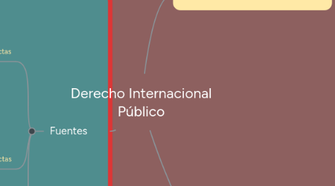 Mind Map: Derecho Internacional Público