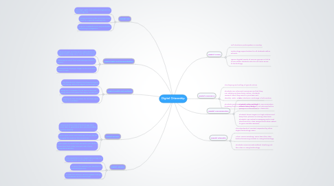 Mind Map: Digital Citizenship