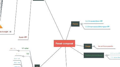 Mind Map: Passé composé