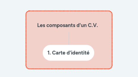 Mind Map: Les composants d'un C.V.