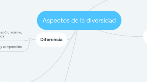 Mind Map: Aspectos de la diversidad