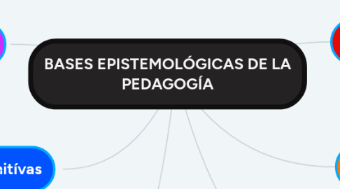 Mind Map: BASES EPISTEMOLÓGICAS DE LA PEDAGOGÍA