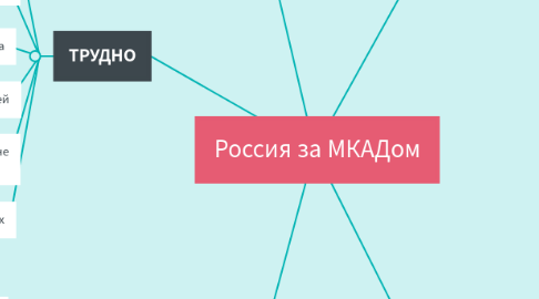 Mind Map: Россия за МКАДом