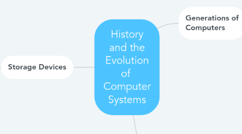 Mind Map: History and the Evolution of Computer Systems