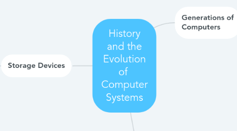 Mind Map: History and the Evolution of  Computer Systems