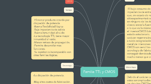 Mind Map: Familia TTL y CMOS