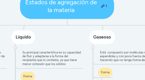 Mind Map: Estados de agregación de la materia