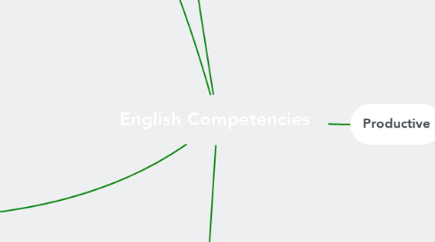 Mind Map: English Competencies