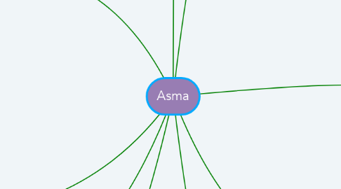 Mind Map: Asma