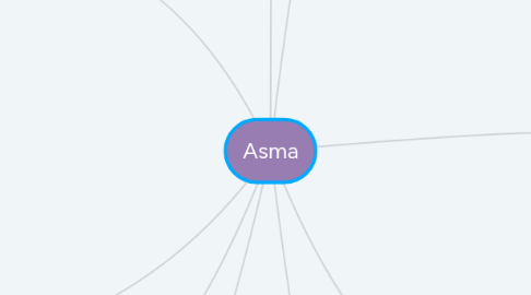 Mind Map: Asma