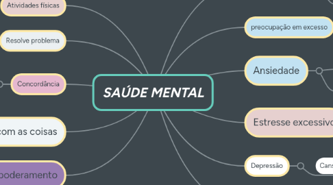 Mind Map: SAÚDE MENTAL