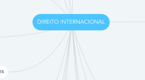 Mind Map: DIREITO INTERNACIONAL