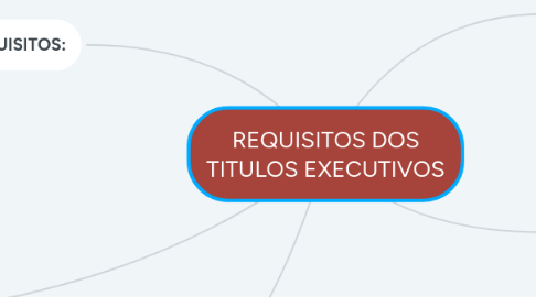 Mind Map: REQUISITOS DOS TITULOS EXECUTIVOS