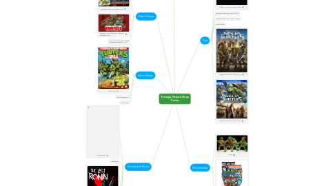 Mind Map: Teenage Mutant Ninja Turtles