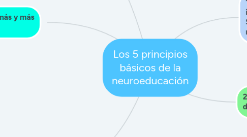 Mind Map: Los 5 principios básicos de la neuroeducación