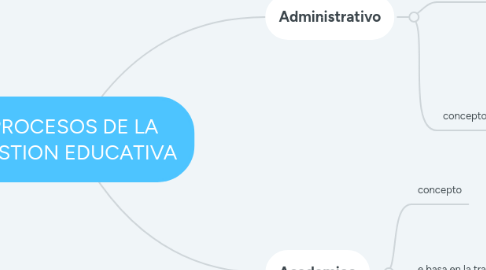 Mind Map: PROCESOS DE LA GESTION EDUCATIVA