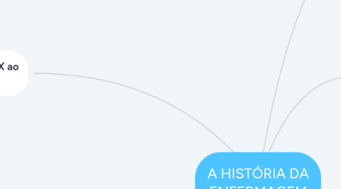 Mind Map: A HISTÓRIA DA ENFERMAGEM