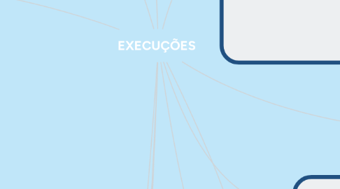 Mind Map: EXECUÇÕES