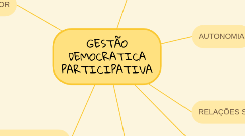 Mind Map: GESTÃO DEMOCRATICA PARTICIPATIVA