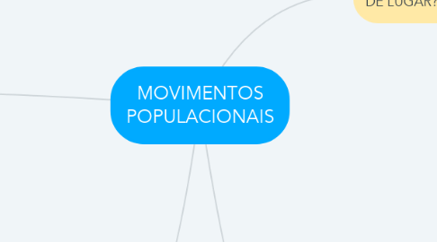 Mind Map: MOVIMENTOS POPULACIONAIS
