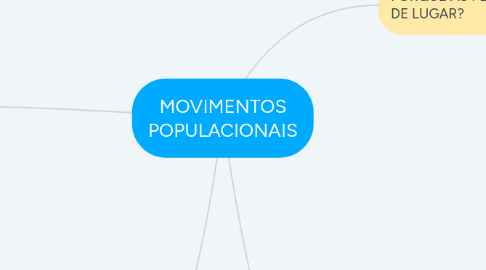 Mind Map: MOVIMENTOS POPULACIONAIS