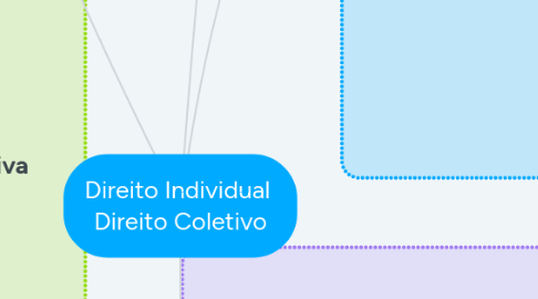 Mind Map: Direito Individual Direito Coletivo