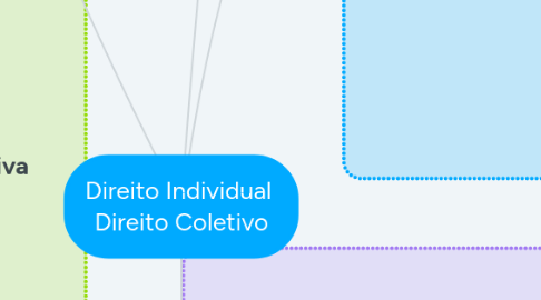 Mind Map: Direito Individual  Direito Coletivo