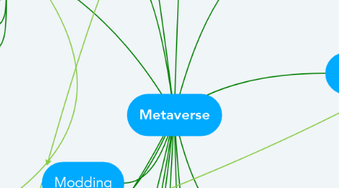 Mind Map: Metaverse