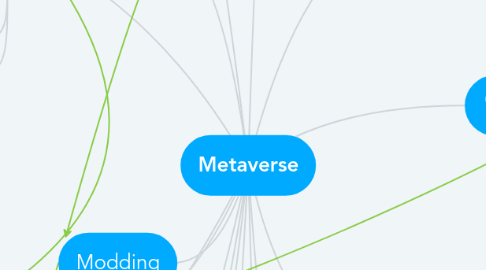 Mind Map: Metaverse