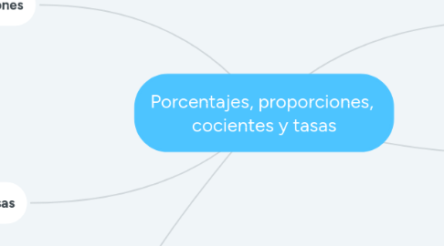 Mind Map: Porcentajes, proporciones, cocientes y tasas